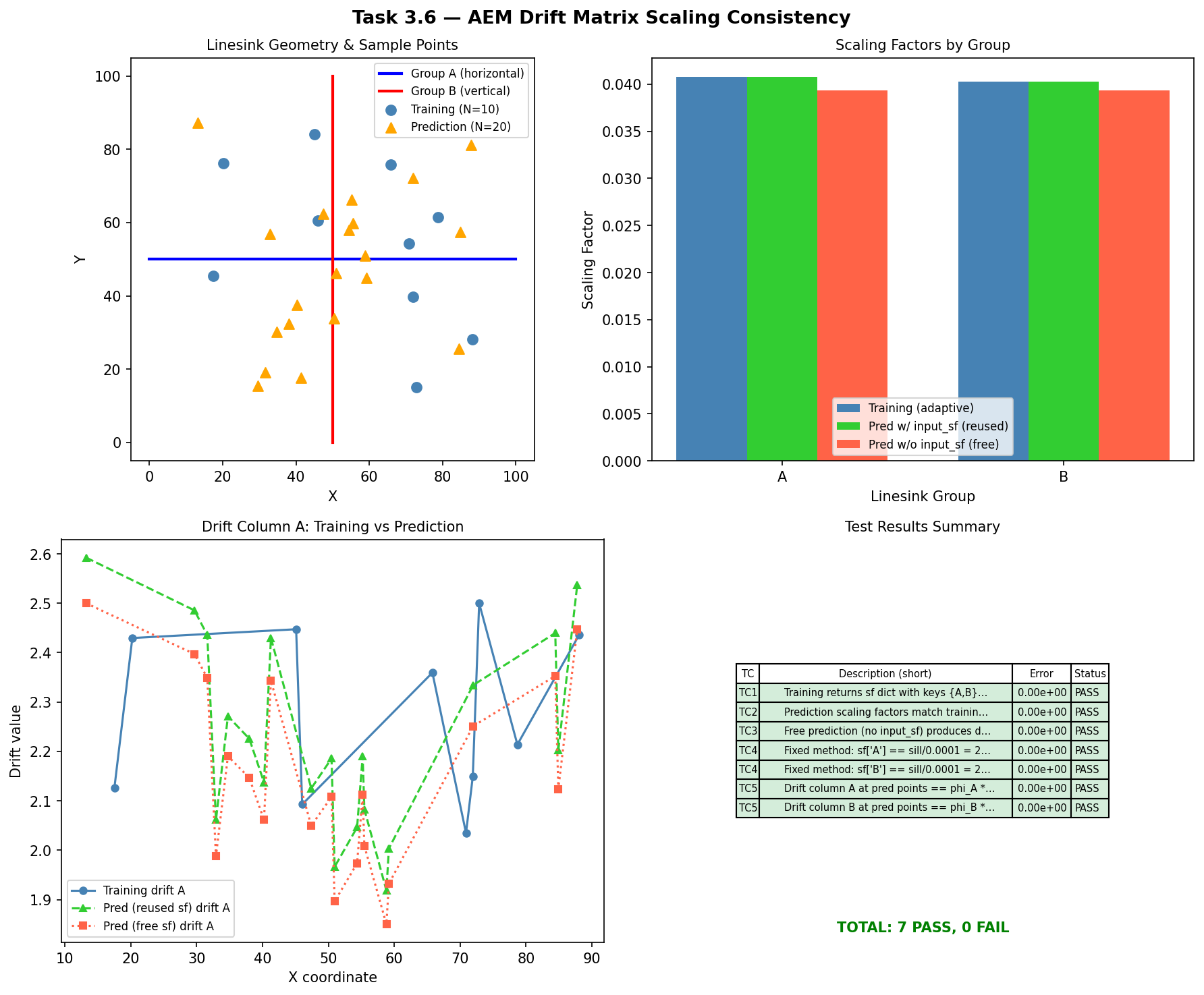 AEM drift scaling consistency: training and prediction drift columns are compared to confirm identical scaling factors.