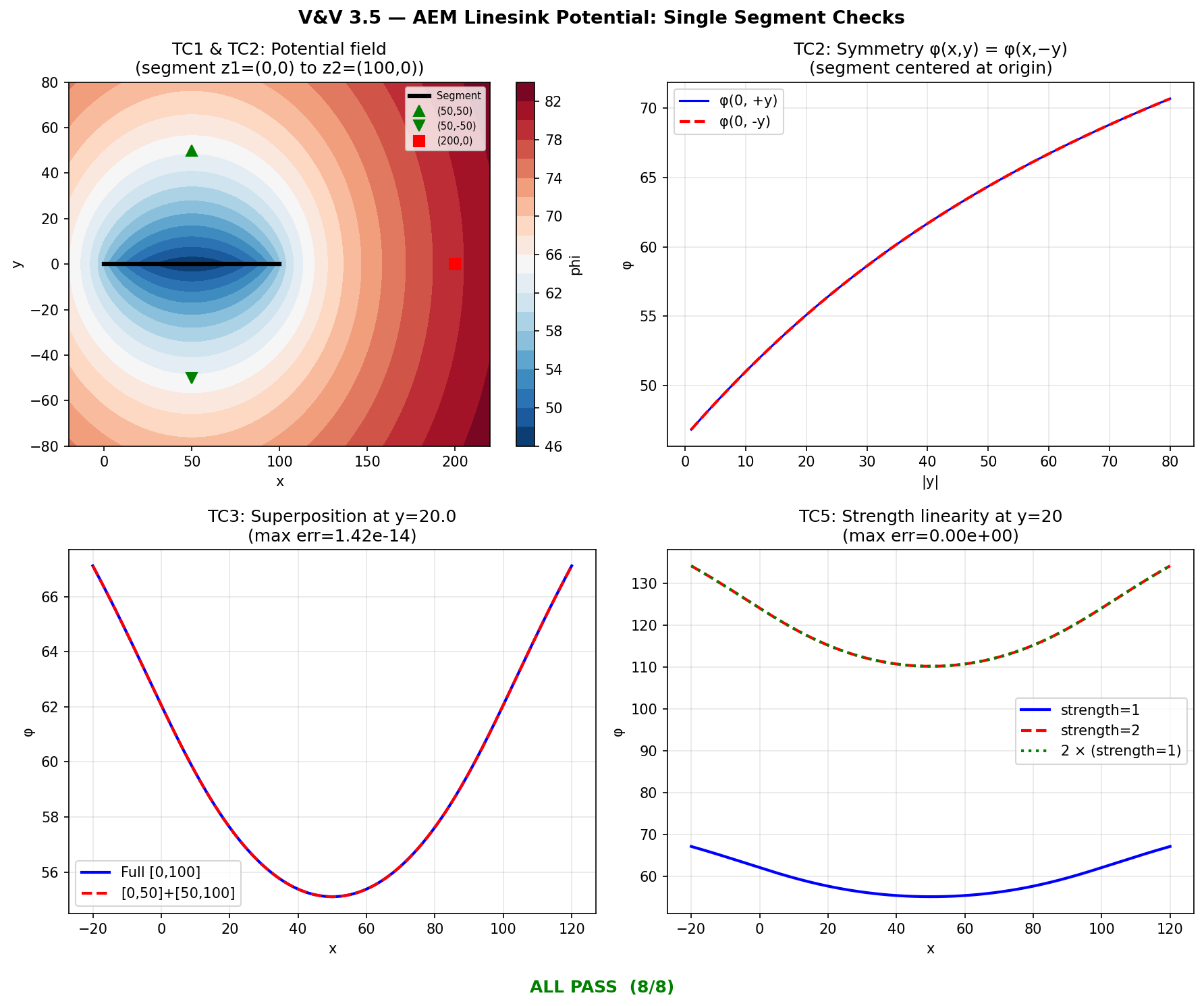 AEM linesink potential field for a single segment along the \(x\)-axis, with test-point locations and reference values annotated.