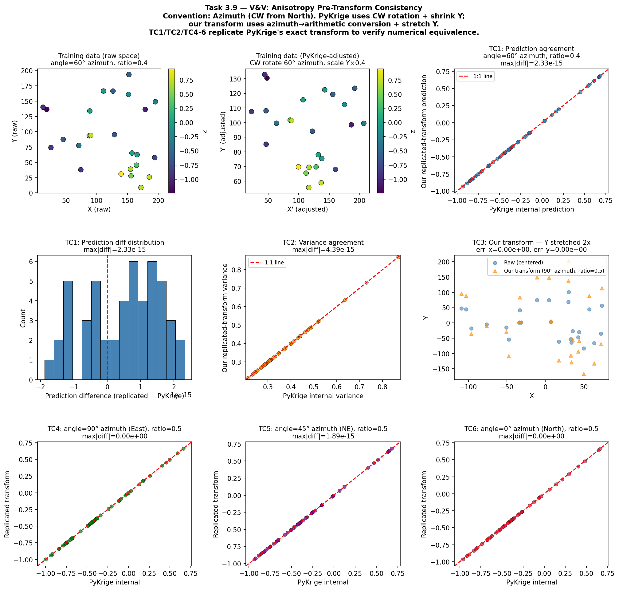 Anisotropy pre-transform consistency: prediction surfaces from the pre-transform approach and PyKrige's internal method are visually indistinguishable; residuals are at machine precision.