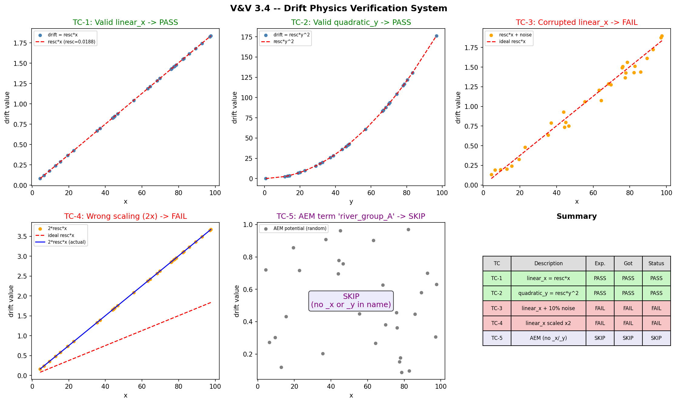 Drift physics diagnostic: valid columns produce tight regression fits (PASS), corrupted columns scatter (FAIL), and AEM terms are correctly skipped.
