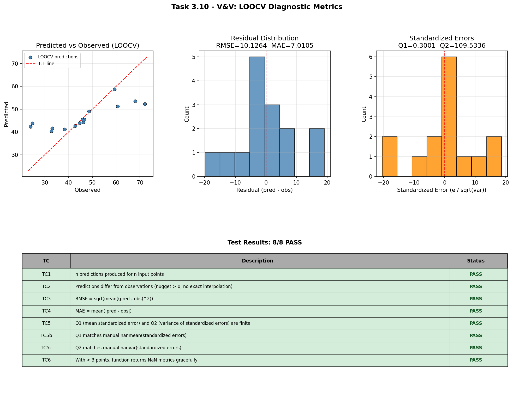 LOOCV diagnostic metrics: observed vs. predicted values, residual distribution, and standardized-error statistics.