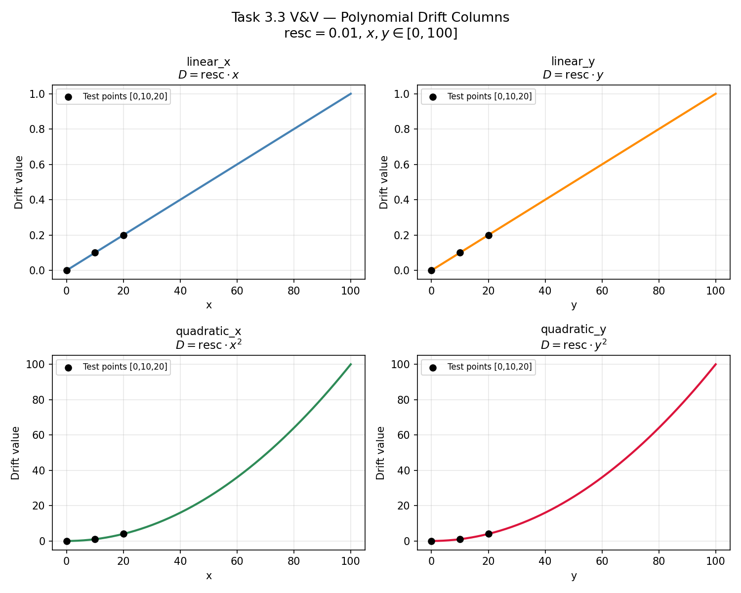 Polynomial drift columns for a three-point test configuration.