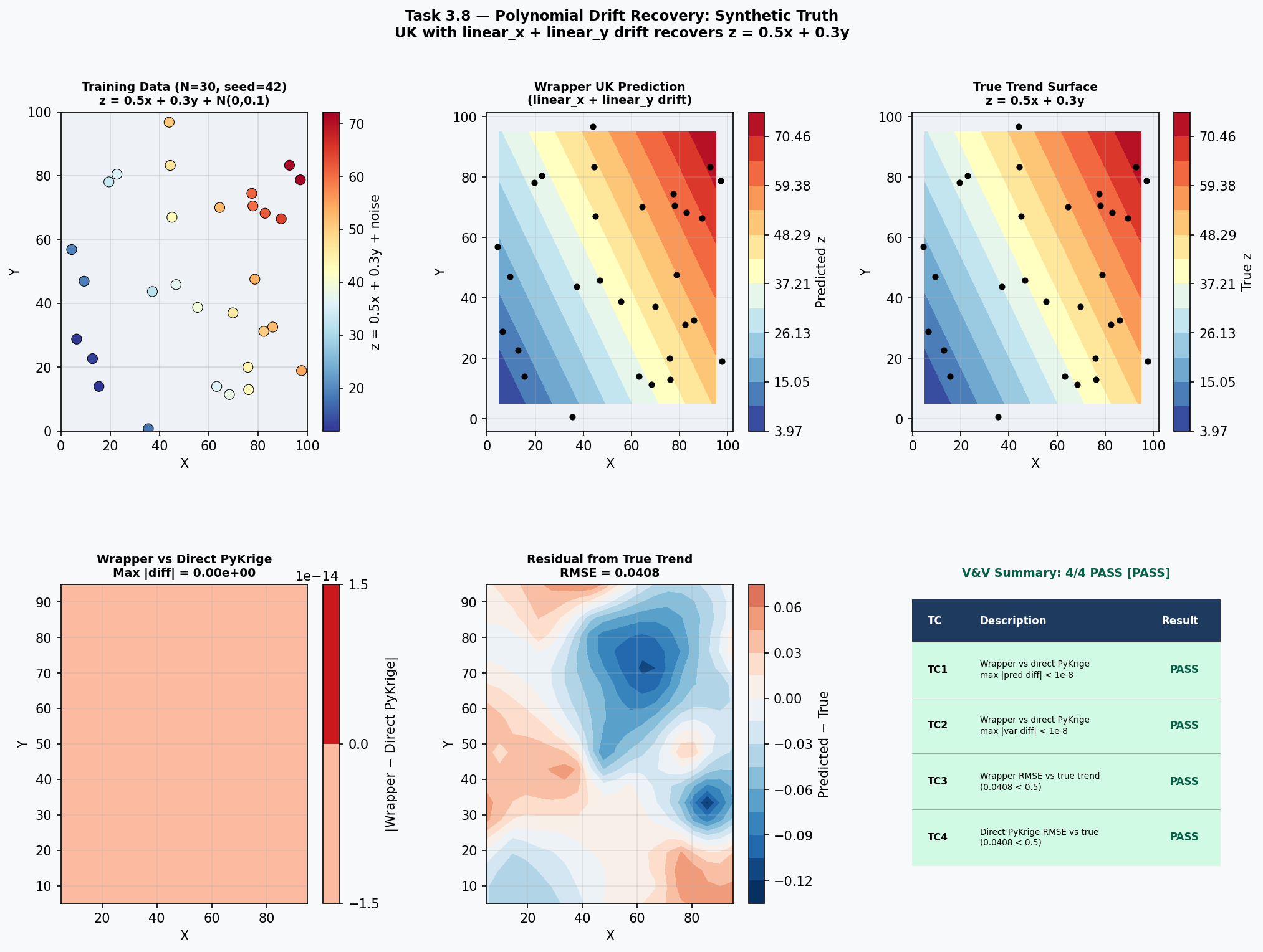 Polynomial drift recovery: synthetic truth surface (\(0.5x + 0.3y\)), kriged prediction, and residual map.