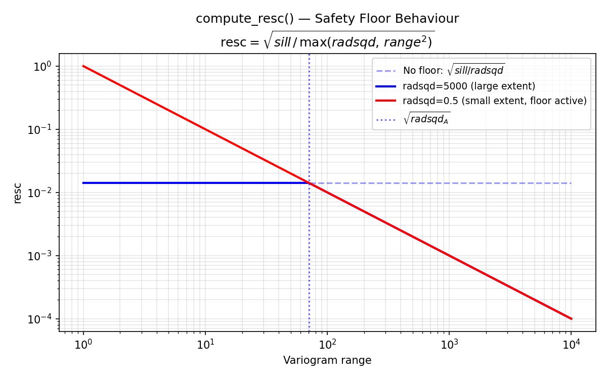 compute_resc() safety-floor behavior: the rescaling factor is clamped when the centroid radius falls below the variogram range.