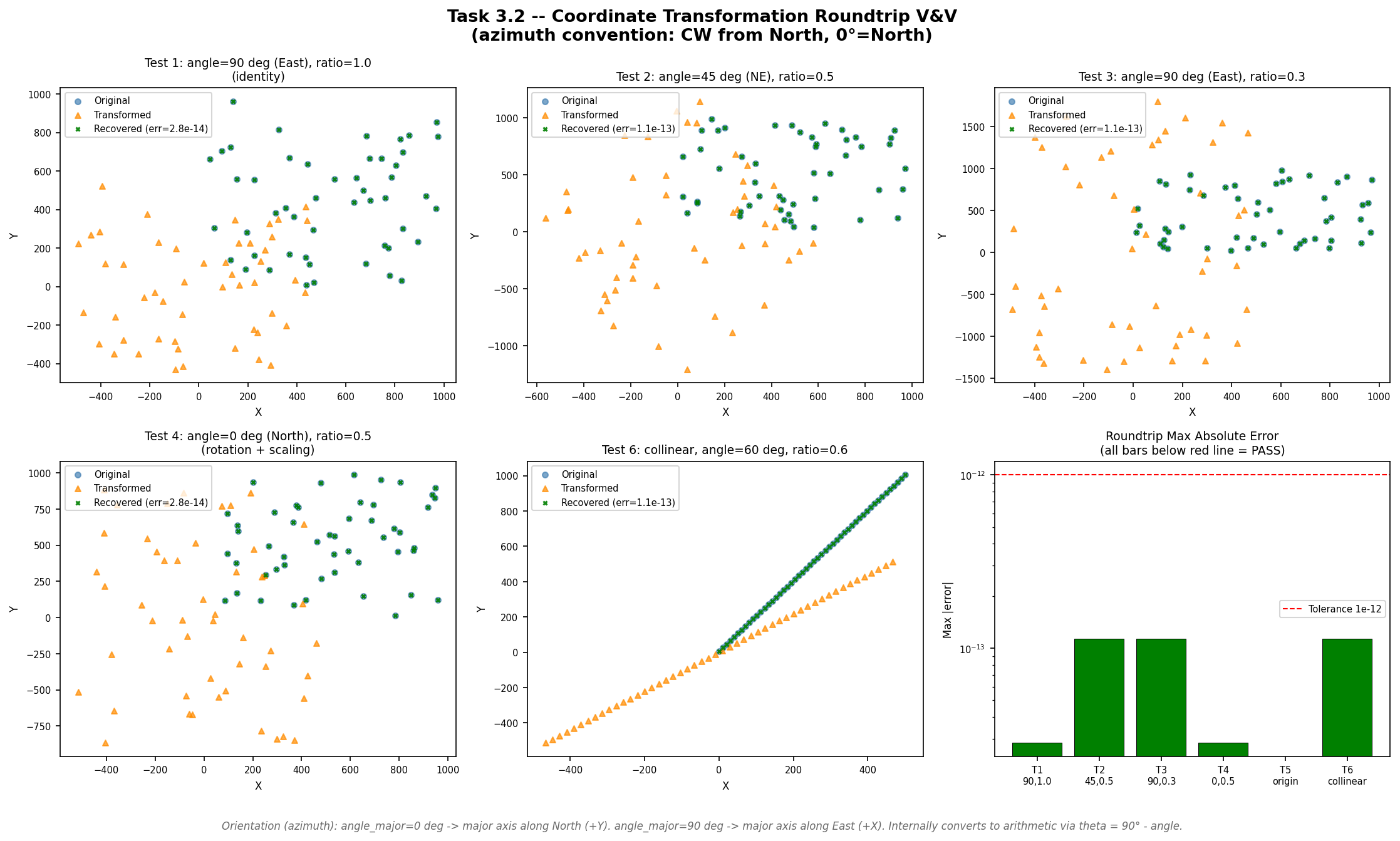 Forward and inverse coordinate transforms for six test configurations. Residual errors are at or below \(10^{-13}\).