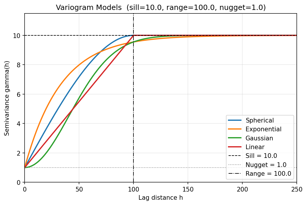 Variogram model curves for sill = 10.0, range = 100.0, nugget = 1.0. All four models converge to the sill; spherical and linear reach it exactly at the range.