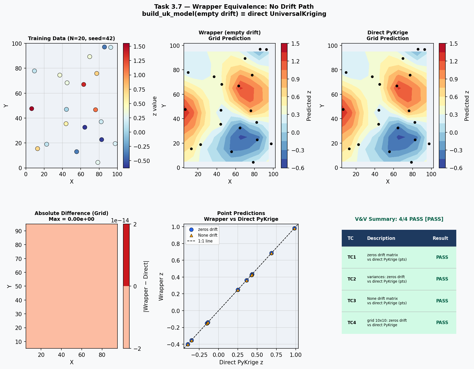 Wrapper vs. direct PyKrige predictions on a 10×10 grid with no drift. Residuals are identically zero.